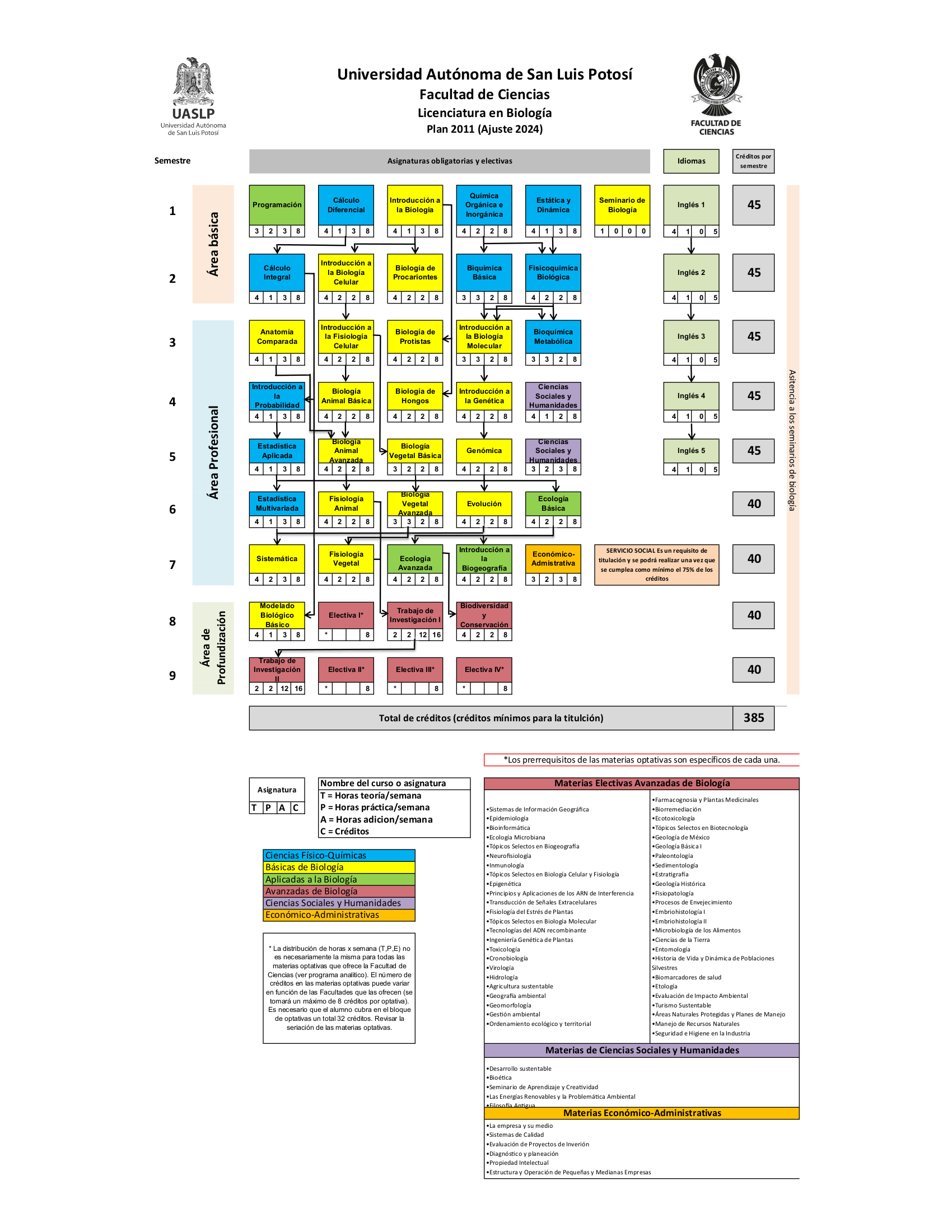 Mapa currricular de la licenciatura en Biología